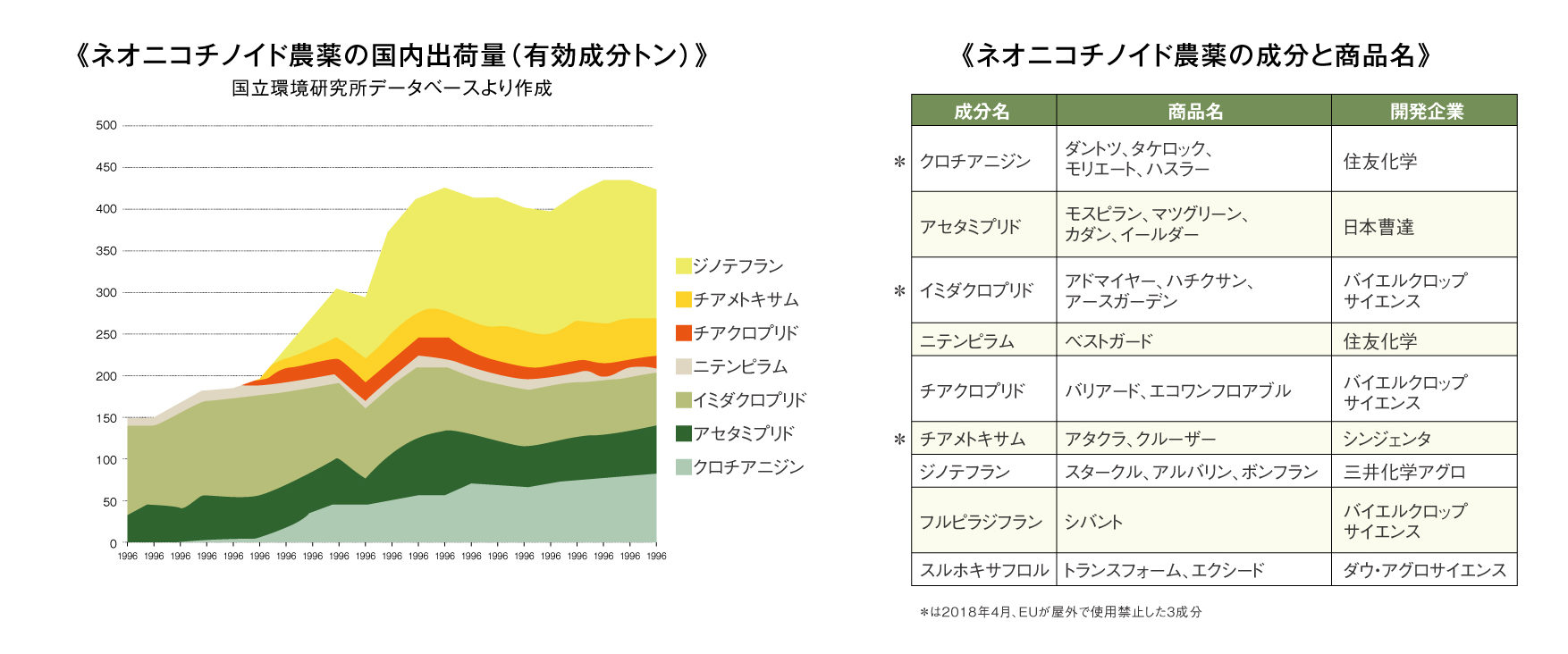 ネオニコチノイド国内出荷量のグラフ