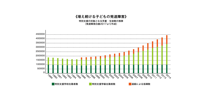 発達障害グラフ